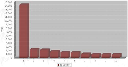 2013年8月制动系统零部件分国别出口金额排行