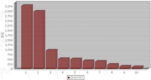 2013年8月制动系统零部件分国别进口金额排行