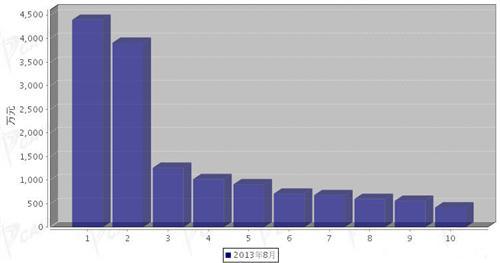 2013年8月行驶系统零部件分国别进口金额排行