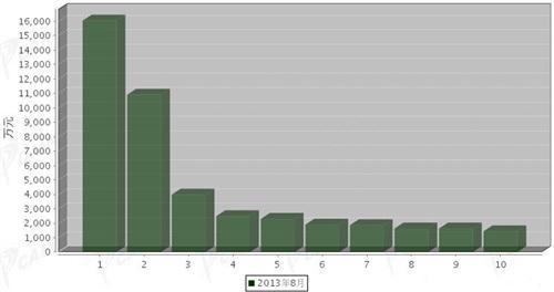 2013年8月车身及其附件分国别出口金额排行