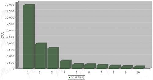 2013年8月车身及其附件分国别进口金额排行