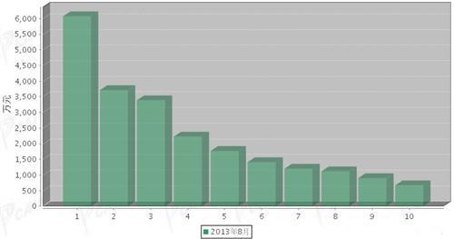 2013年8月传动系统零部件分国别出口金额排行
