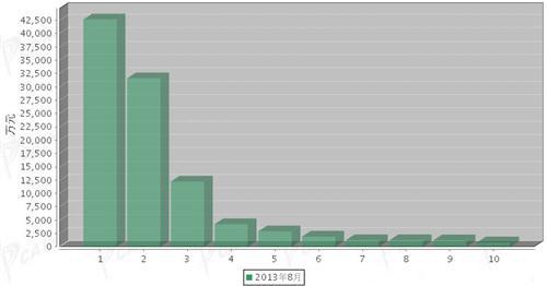 2013年8月传动系统零部件分国别进口金额排行