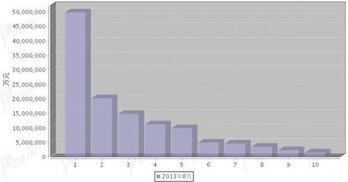 2013年8月汽车发动机产品分国别出口金额排行