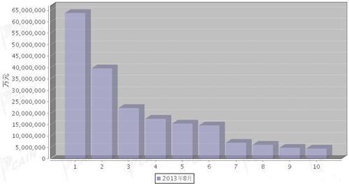2013年8月汽车发动机产品分国别进口金额排行