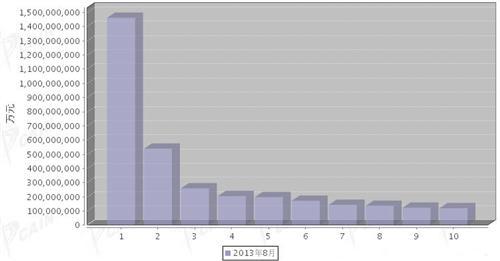 2013年8月汽车零部件产品分国别出口金额排行