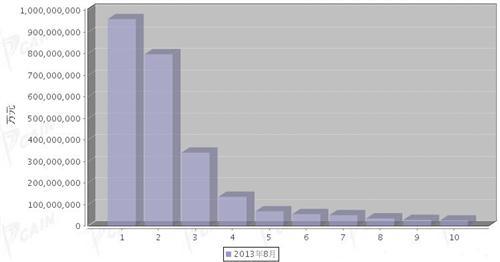 2013年8月汽车零部件产品分国别进口金额排行