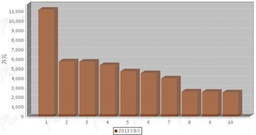 2013年8月汽车整车产品分国别出口金额排行