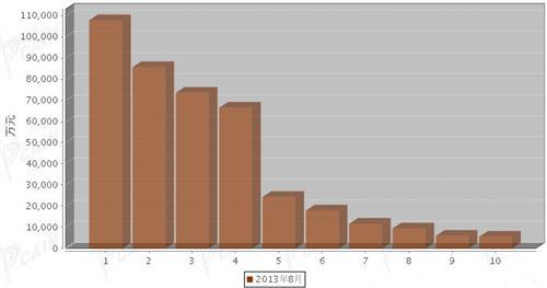 2013年8月汽车整车产品分国别进口金额排行
