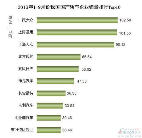 2013年1-9月国产轿车企业销量排行Top10