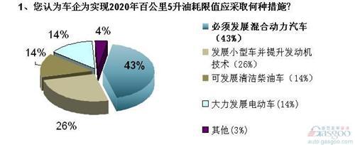 发展混合动力迫在眉睫 2020油耗限值政策或成一纸空文 