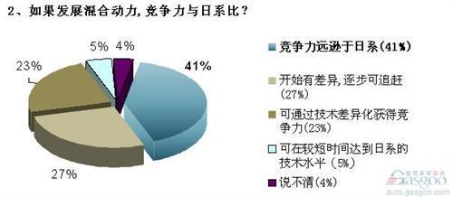 发展混合动力迫在眉睫 2020油耗限值政策或成一纸空文 
