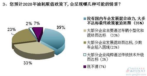 发展混合动力迫在眉睫 2020油耗限值政策或成一纸空文 