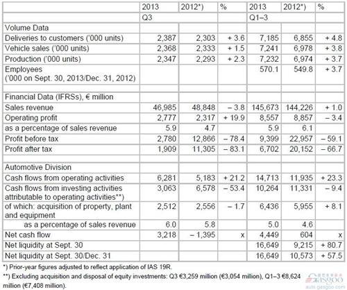 大众第三季度税后利润锐减83% 营业利润增长两成