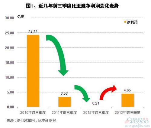 近几年比亚迪汽车销量及净利润分析