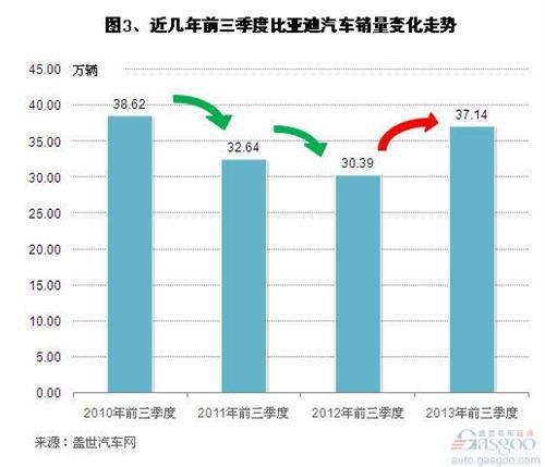近几年比亚迪汽车销量及净利润分析