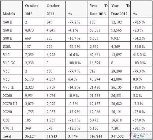 中国保持沃尔沃月度销量桂冠 10月同比激增五成