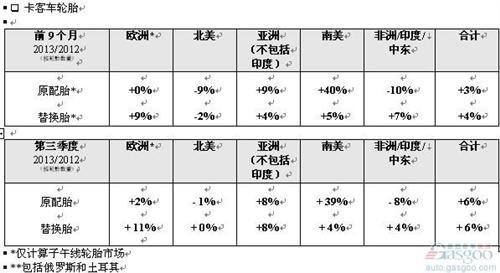 米其林第三季度净销售额同比降低5.8%
