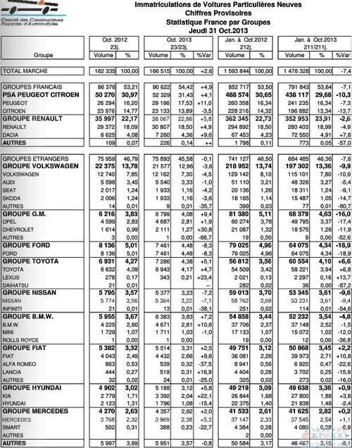 法国10月新车销量上涨2.6% 前10个月仍跌7.4%