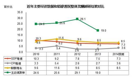 韬睿惠悦:2013年中国企业离职率走低基层员工收入显增