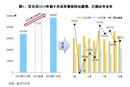 沃尔沃在华战略成效初显 体系竞争力支撑销量激增