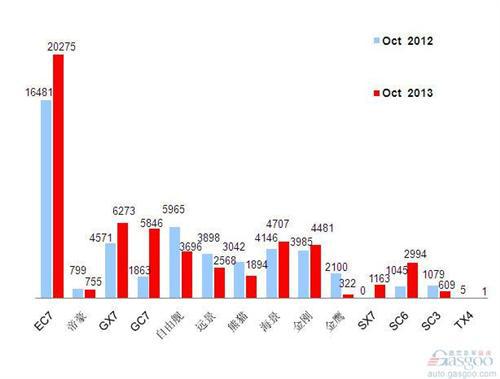 2013年10月前十车企产品销量图&mdash;No.9吉利汽车