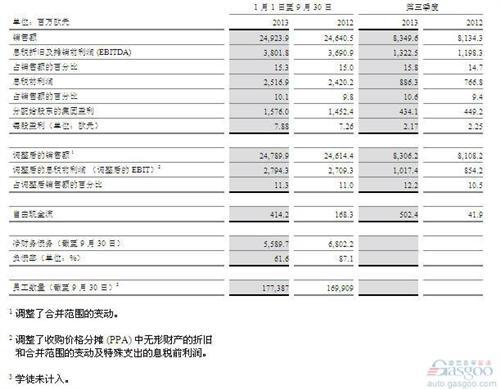 大陆集团调高2013年目标 调整后息税前利润率至少 10.5% 