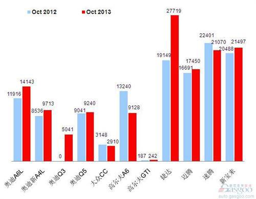 2013年10月前十车企产品销量图—No.1一汽大众
