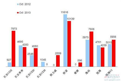 2013年10月前十车企产品销量图&mdash;No.10长安汽车