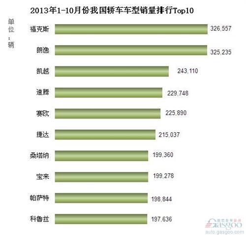 2013年1-10月份我国轿车车型销量排行Top10