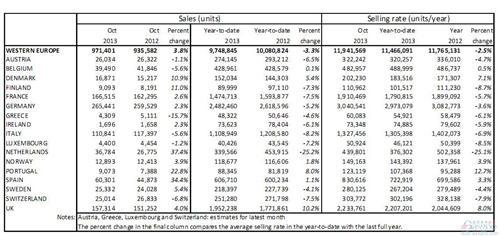 西欧车市10月反弹3.8% 过半国家上涨
