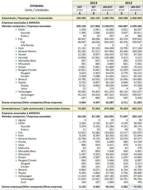 2013年10月巴西轻型车销量统计（分车企）