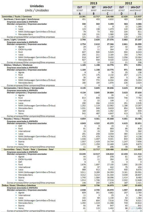 2013年10月巴西商用车销量统计（分车企）