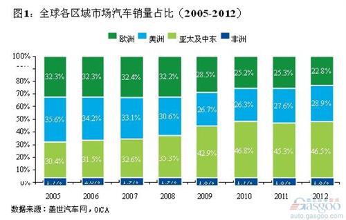 汽车电子行业趋势与展望