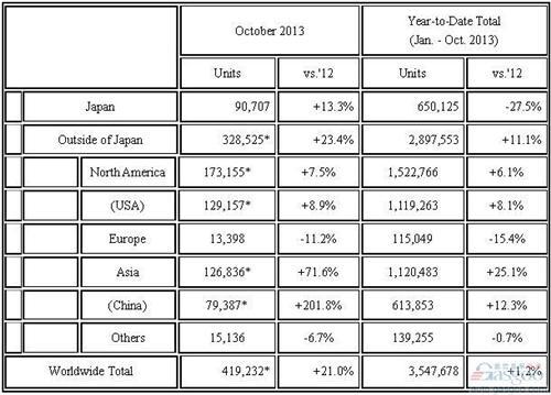 本田10月中国产量激增202% 超过丰田