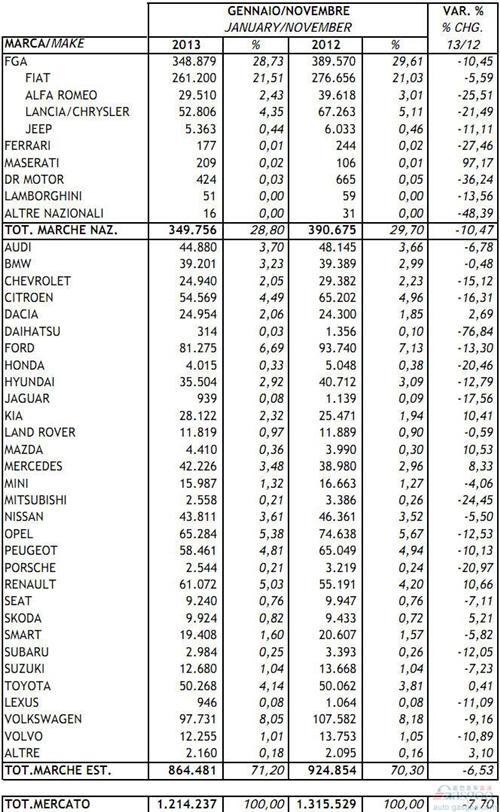 2013年1-11月意大利新车注册量统计（分品牌）