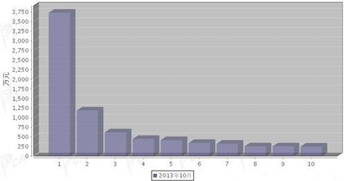2013年10月转向系统零部件分国别出口金额排行