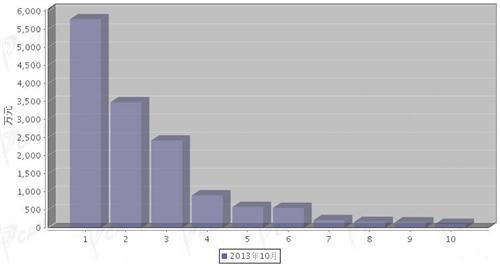 2013年10月转向系统零部件分国别进口金额排行