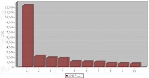 2013年10月制动系统零部件分国别出口金额排行