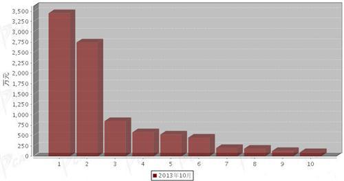 2013年10月制动系统零部件分国别进口金额排行