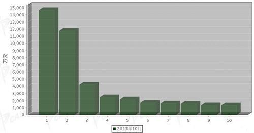 2013年10月车身及其附件分国别出口金额排行
