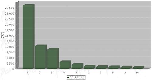 2013年10月车身及其附件分国别进口金额排行