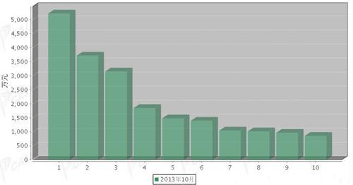 2013年10月传动系统零部件分国别出口金额排行