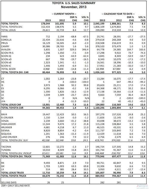丰田11月在美销量增10% 凯美瑞保持轿车销量冠军