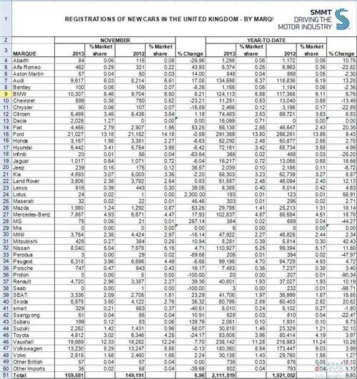 英国11月份新车销量同比提升7%