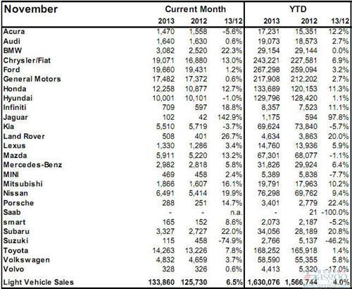 2013年11月加拿大轻型车销量（分品牌）