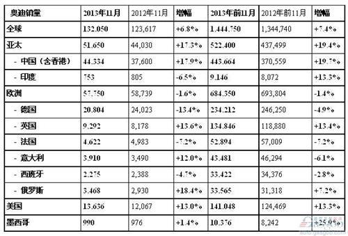 奥迪前11月在华销量同比增长18% 超越去年全年