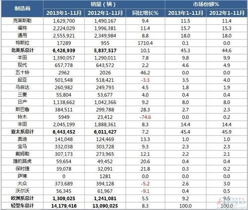 2013年1-11月美国轻型车销量统计（分制造商）