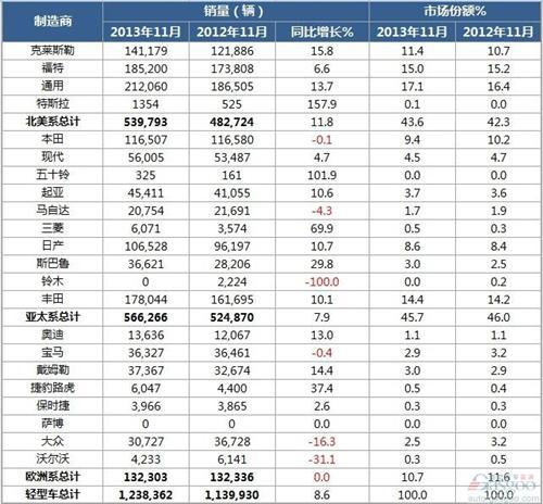 2013年11月美国轻型车销量统计（分制造商）