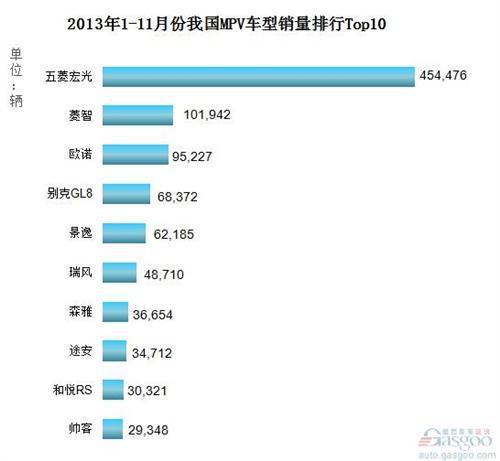 2013年1-11月份我国MPV车型销量排行Top10